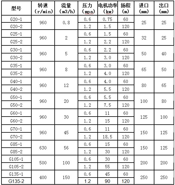單螺桿泵參數
