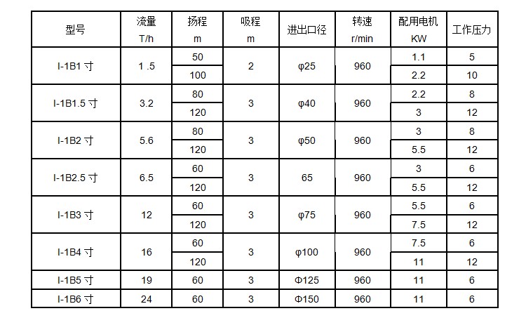濃漿泵參數