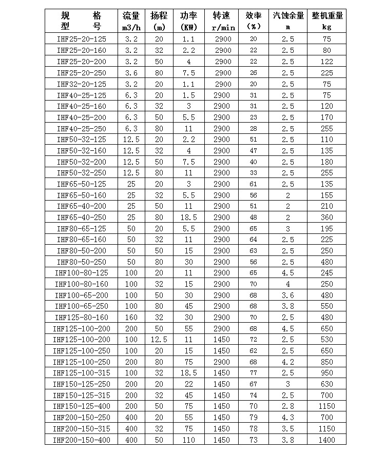 氟塑料離心泵參數