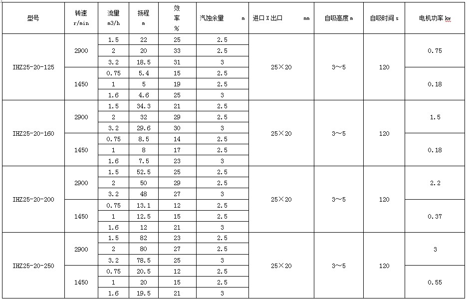 IHZ自吸泵參數