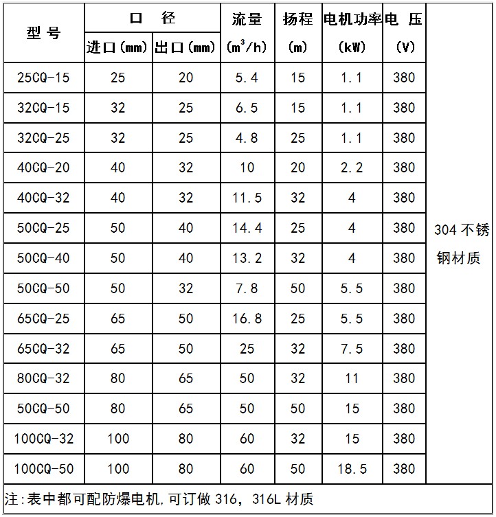 CQ磁力泵參數